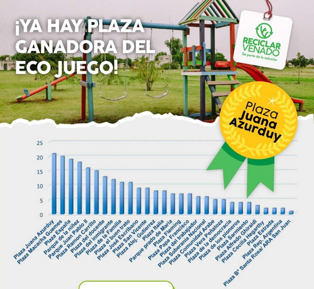 La plaza Juana Azurduy fue la más votada y tendrá su ecojuego